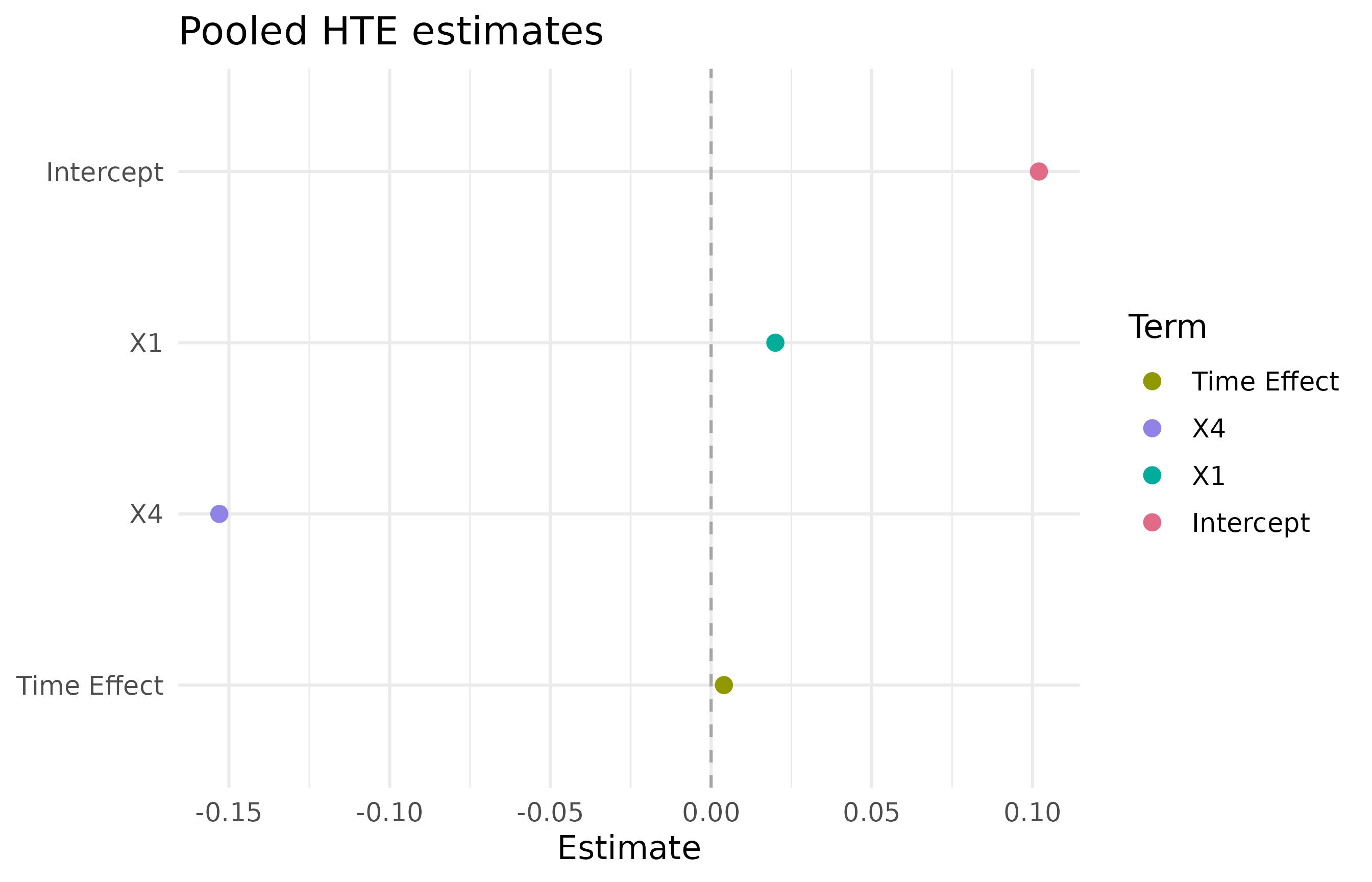 Pooled treatment-effect model point estimates; bootstrap intervals are not calculated in this example.