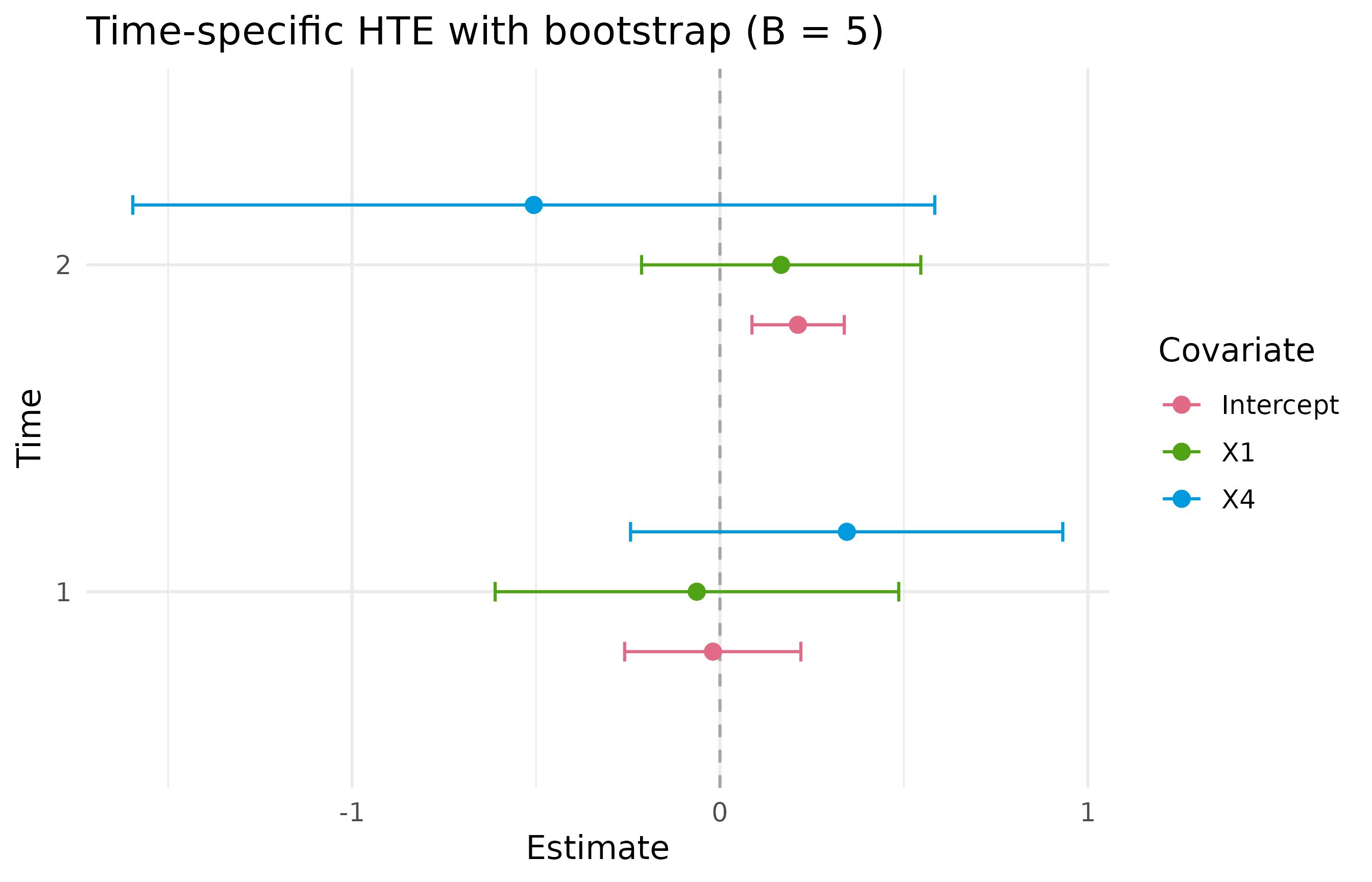 Time-specific treatment-effect model coefficients and demonstration bootstrap confidence intervals.
