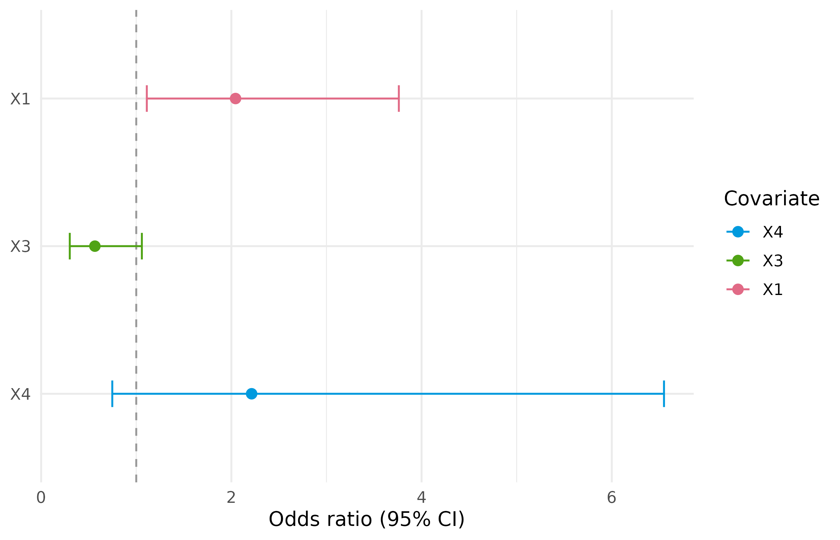 Cutoff survival odds ratios and confidence intervals within treatment group zero.