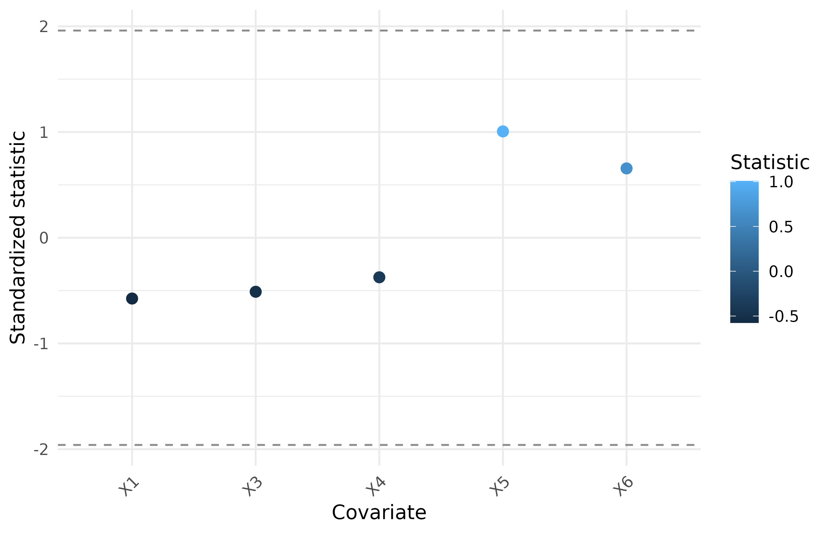 Standardized principal-score balance statistics for the selected covariates.