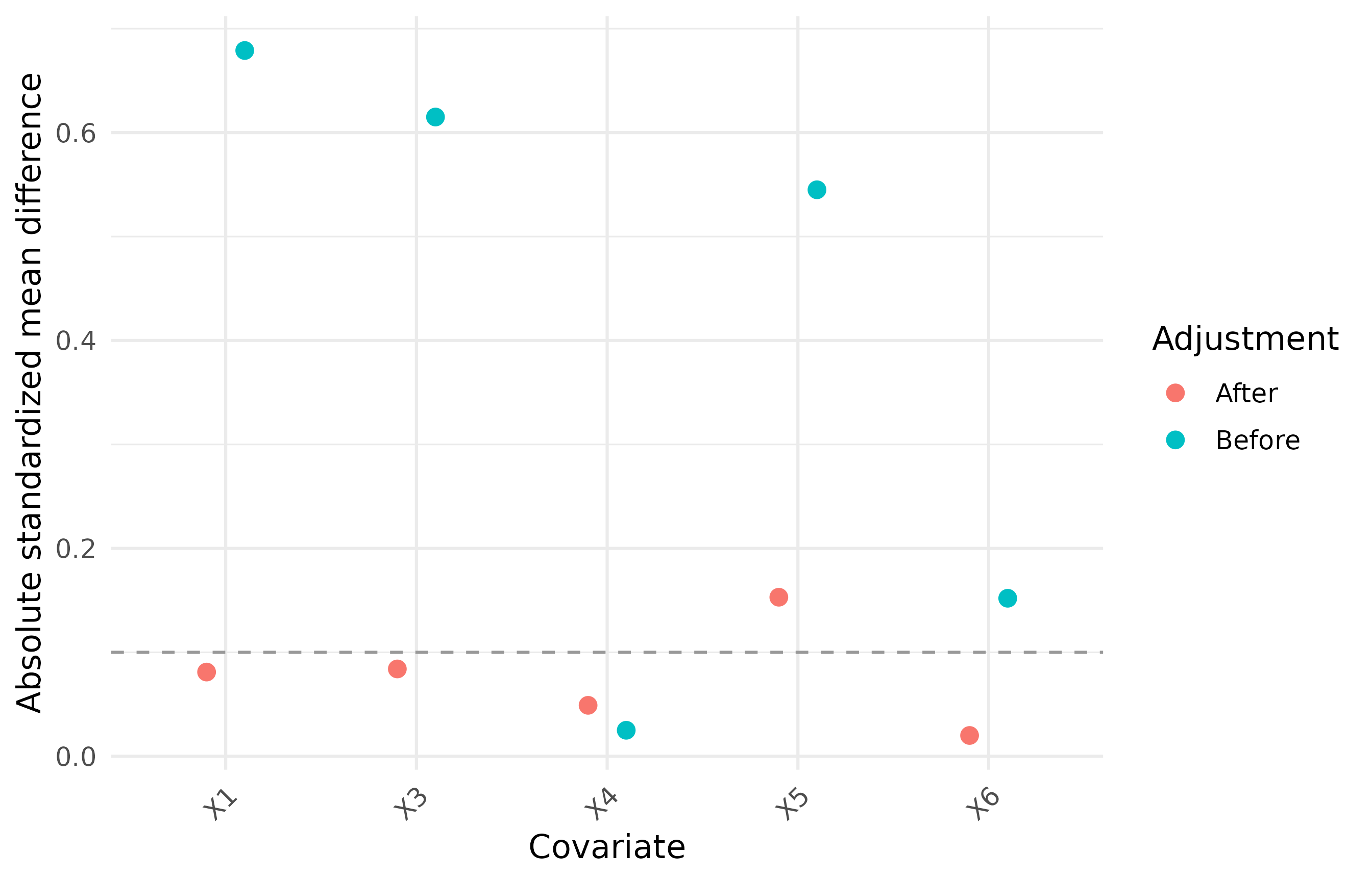 Absolute standardized mean differences before and after propensity-score weighting.