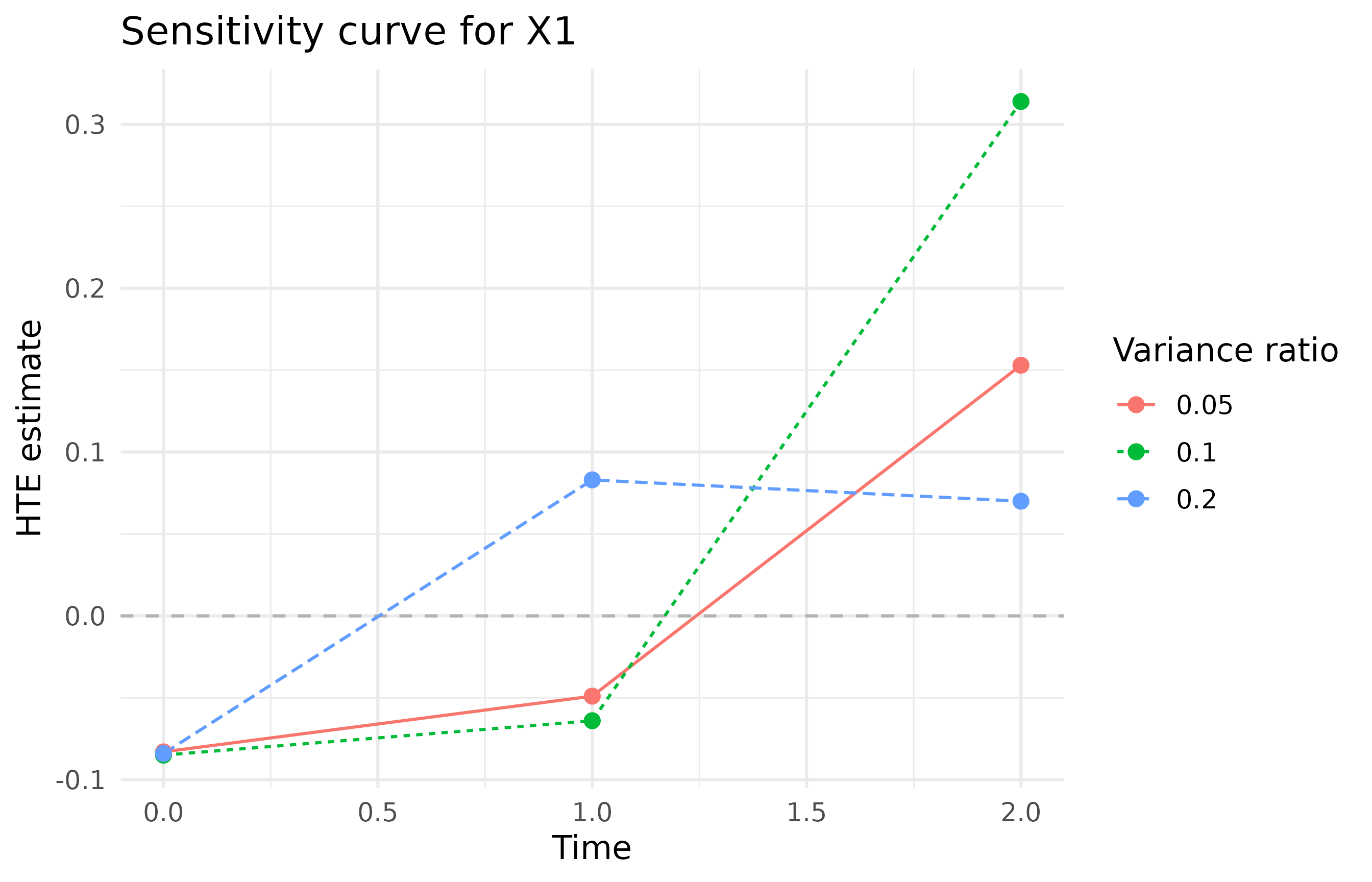 Estimated effect-modification coefficients over time at different outcome-noise variance ratios.