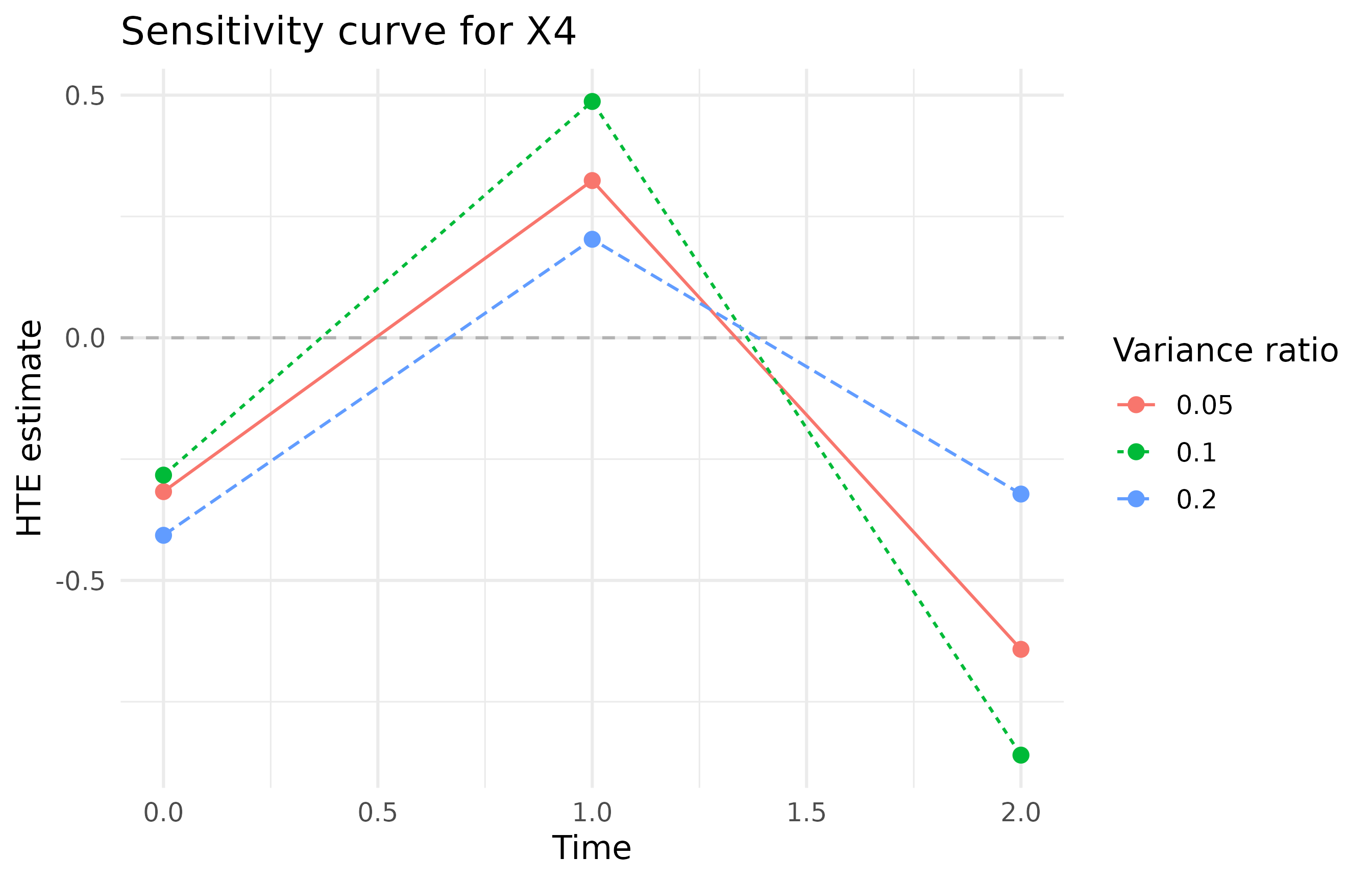 Estimated effect-modification coefficients over time at different outcome-noise variance ratios.