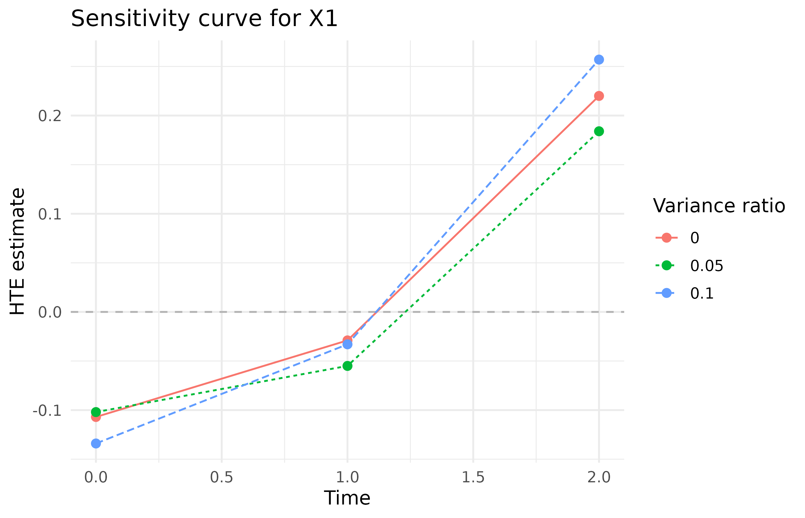 Estimated effect-modification coefficients over time at different outcome-noise variance ratios.