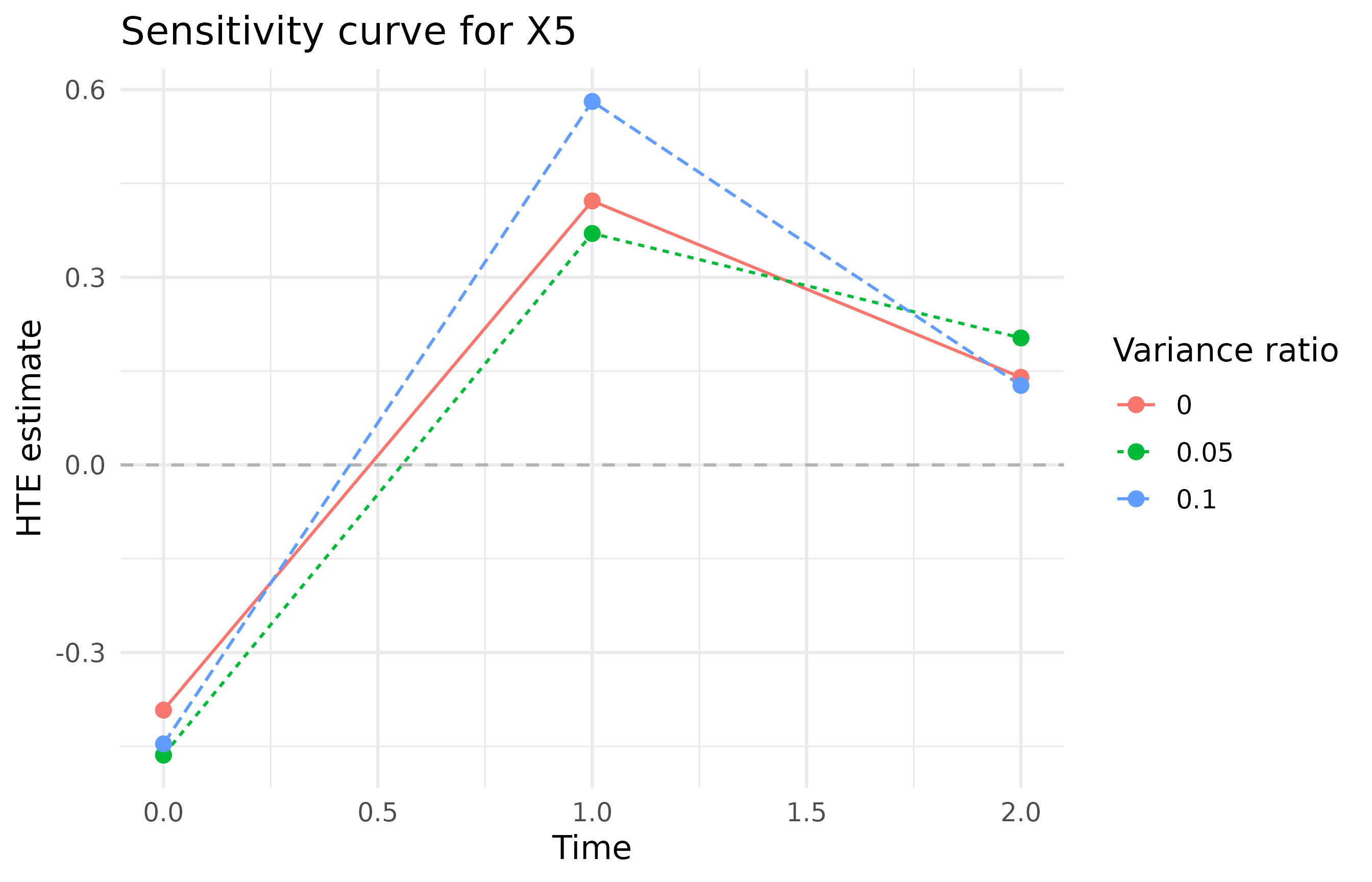Estimated effect-modification coefficients over time at different outcome-noise variance ratios.