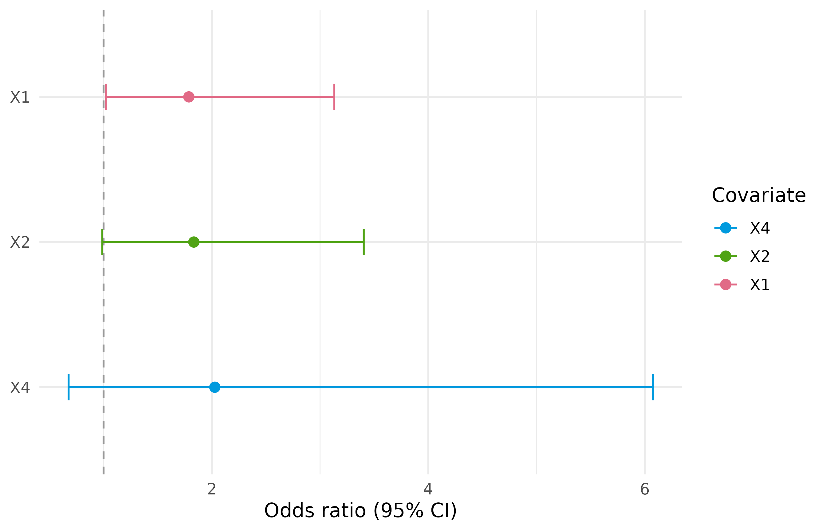 Cutoff survival odds ratios and confidence intervals within treatment group zero.