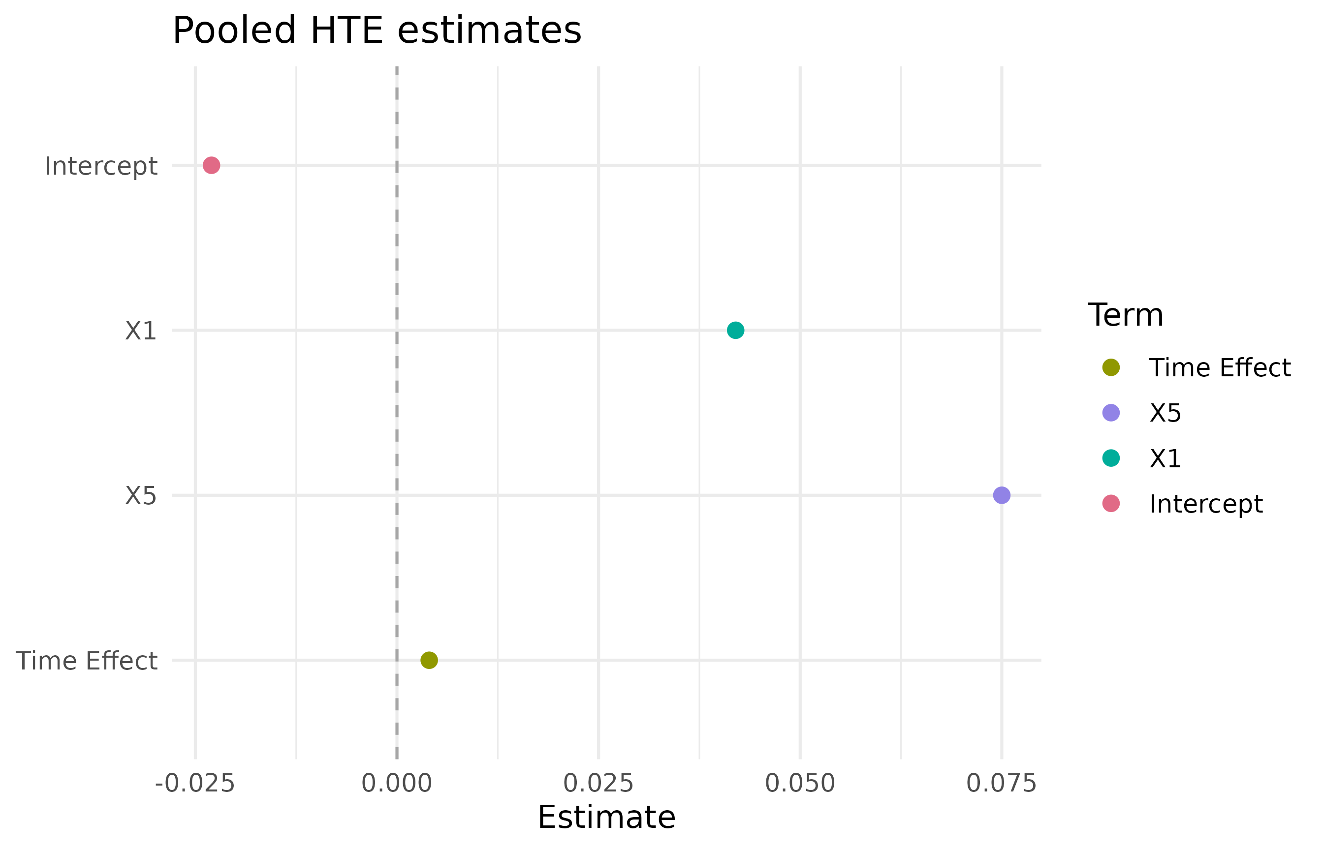 Pooled treatment-effect model point estimates; bootstrap intervals are not calculated in this example.