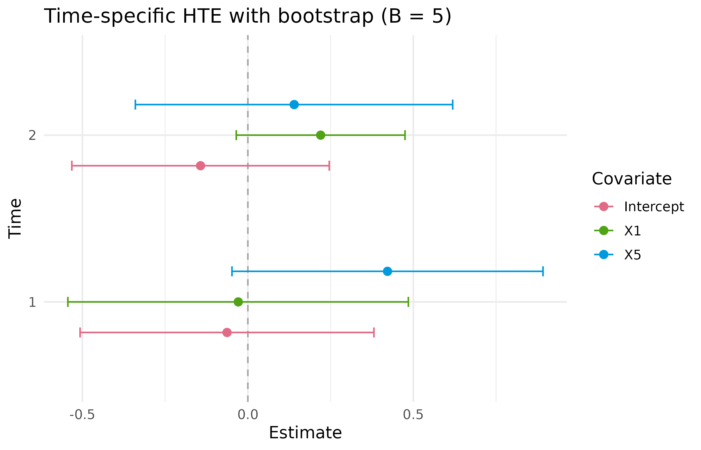 Time-specific treatment-effect model coefficients and demonstration bootstrap confidence intervals.